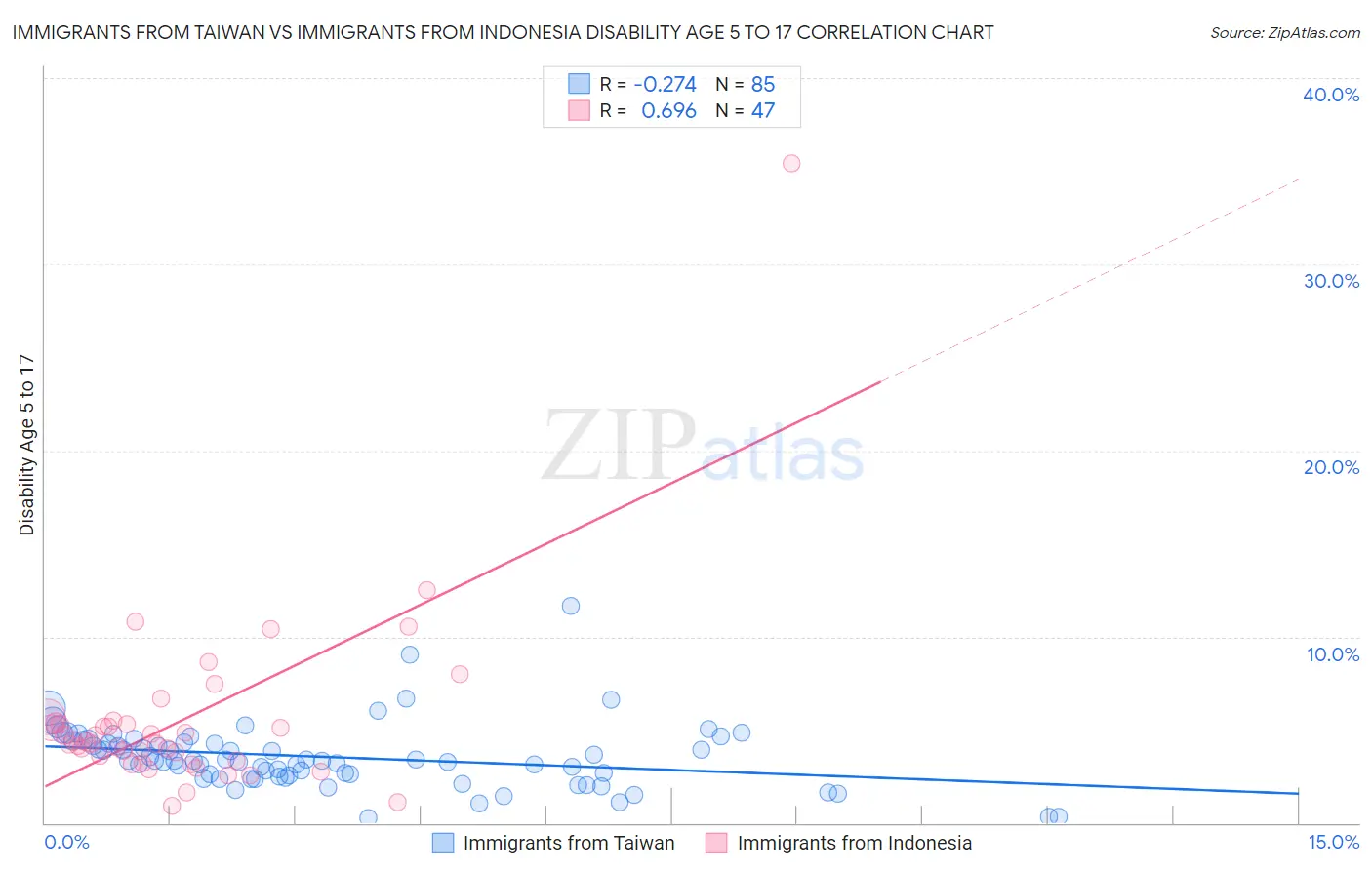 Immigrants from Taiwan vs Immigrants from Indonesia Disability Age 5 to 17