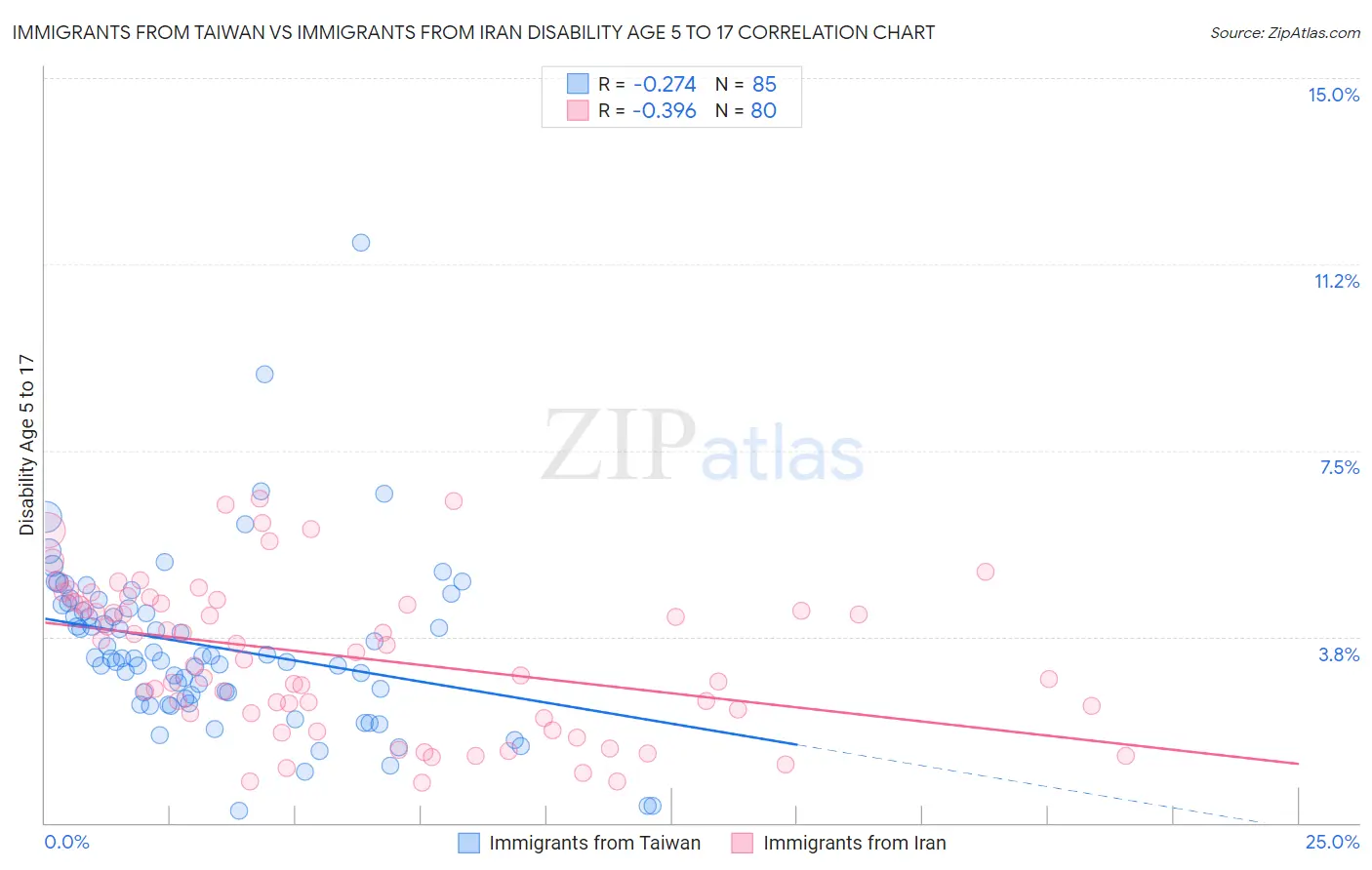 Immigrants from Taiwan vs Immigrants from Iran Disability Age 5 to 17
