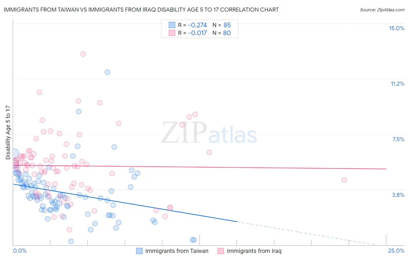 Immigrants from Taiwan vs Immigrants from Iraq Disability Age 5 to 17