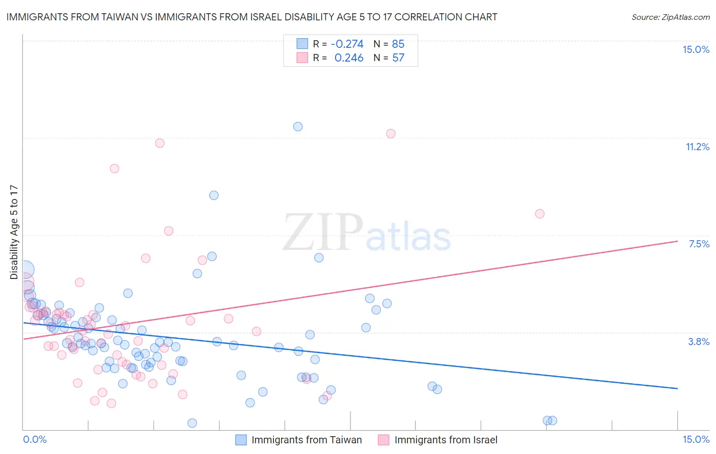 Immigrants from Taiwan vs Immigrants from Israel Disability Age 5 to 17