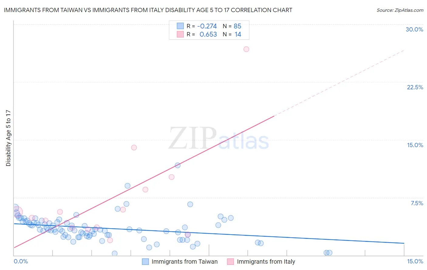 Immigrants from Taiwan vs Immigrants from Italy Disability Age 5 to 17