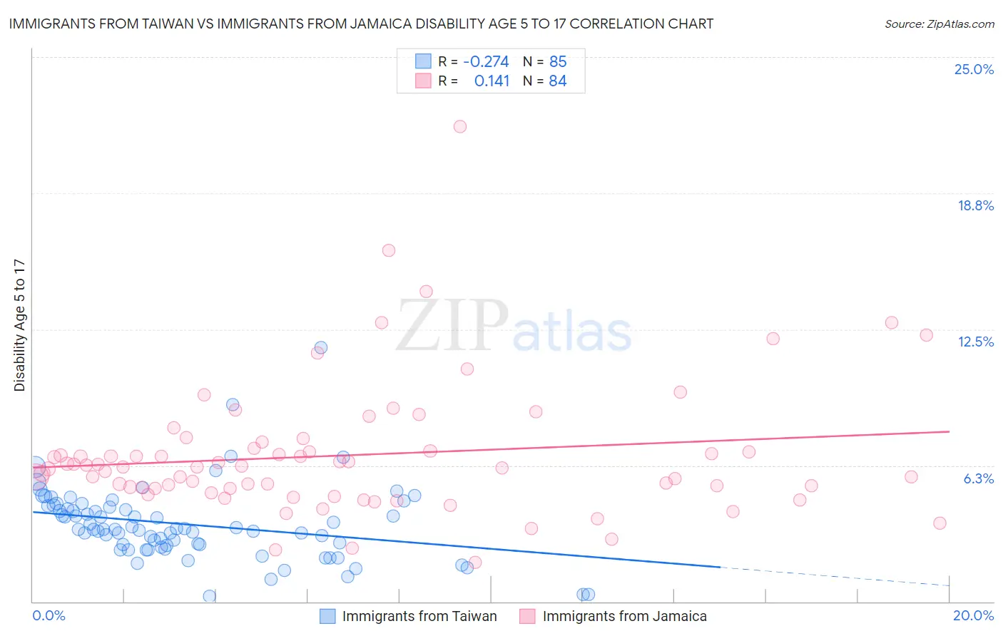 Immigrants from Taiwan vs Immigrants from Jamaica Disability Age 5 to 17