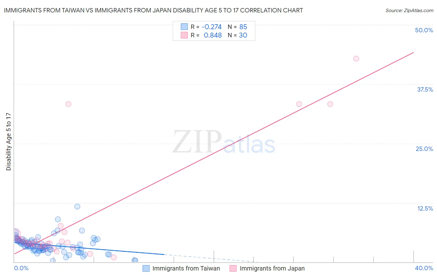 Immigrants from Taiwan vs Immigrants from Japan Disability Age 5 to 17