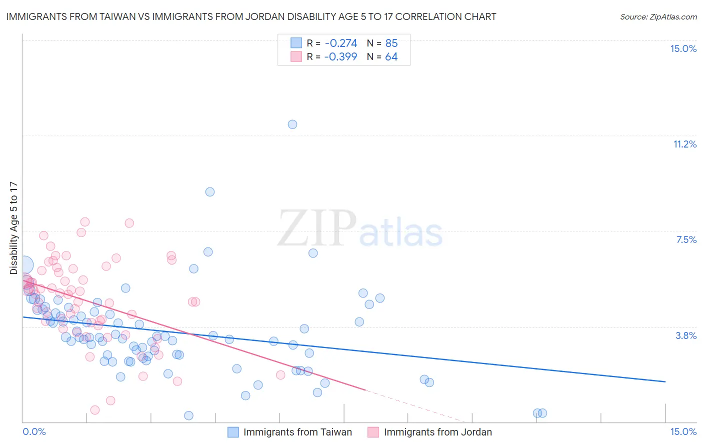 Immigrants from Taiwan vs Immigrants from Jordan Disability Age 5 to 17