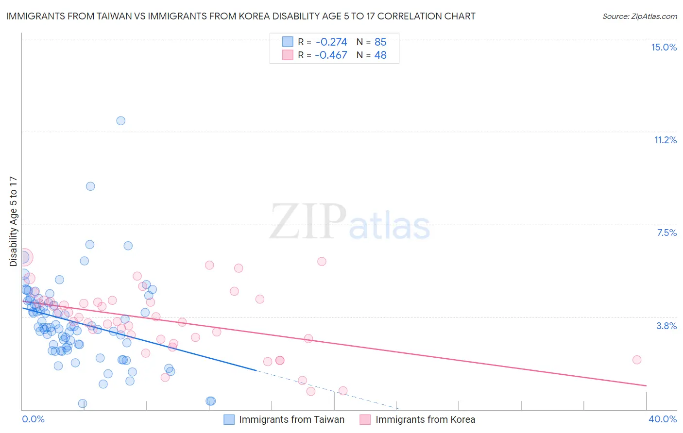 Immigrants from Taiwan vs Immigrants from Korea Disability Age 5 to 17