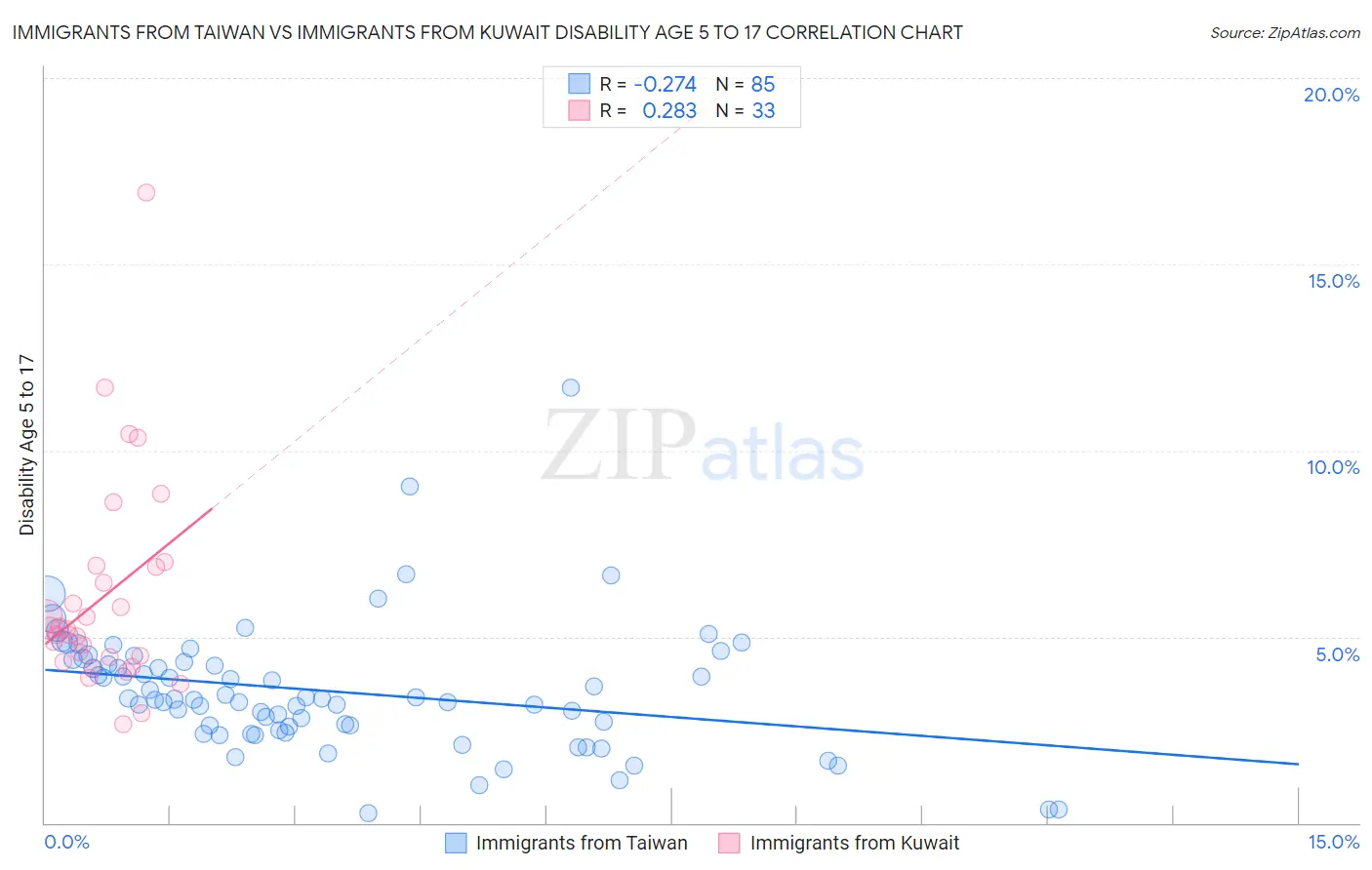 Immigrants from Taiwan vs Immigrants from Kuwait Disability Age 5 to 17