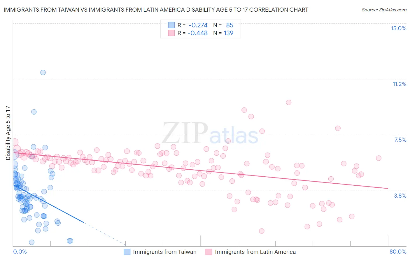 Immigrants from Taiwan vs Immigrants from Latin America Disability Age 5 to 17