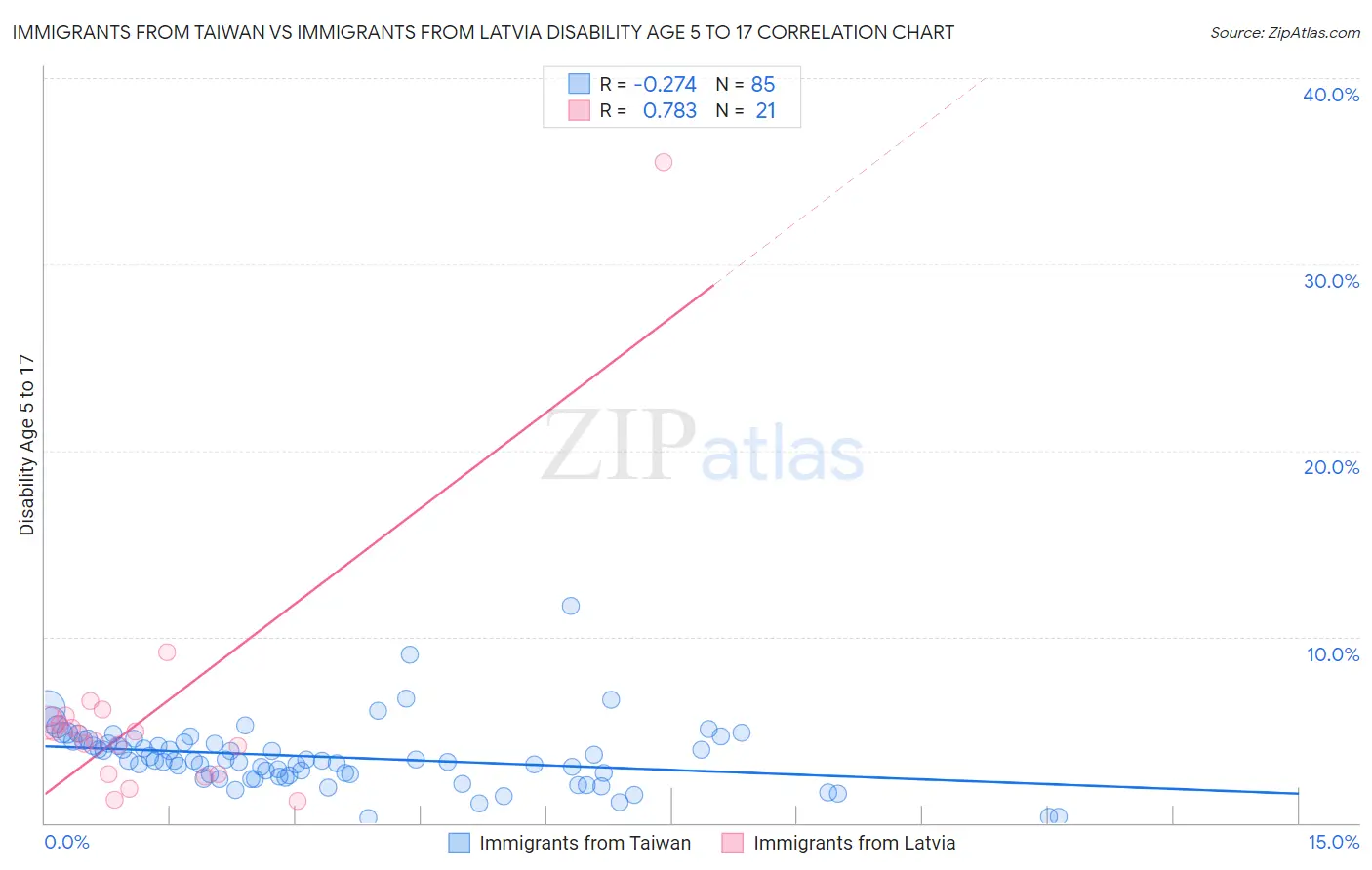 Immigrants from Taiwan vs Immigrants from Latvia Disability Age 5 to 17