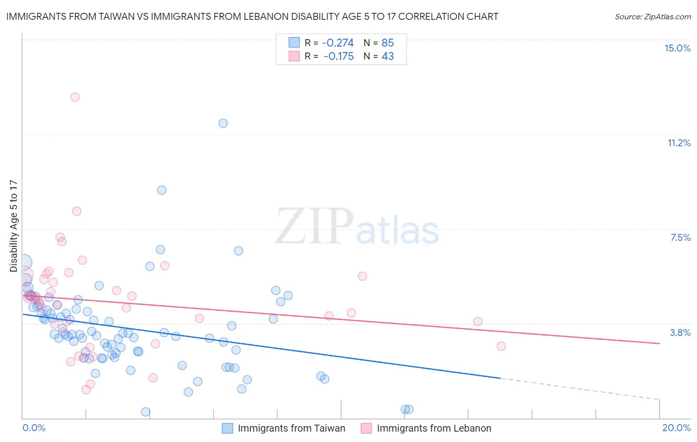 Immigrants from Taiwan vs Immigrants from Lebanon Disability Age 5 to 17