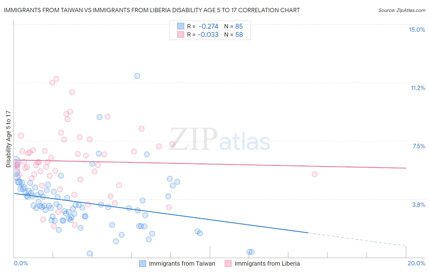 Immigrants from Taiwan vs Immigrants from Liberia Disability Age 5 to 17