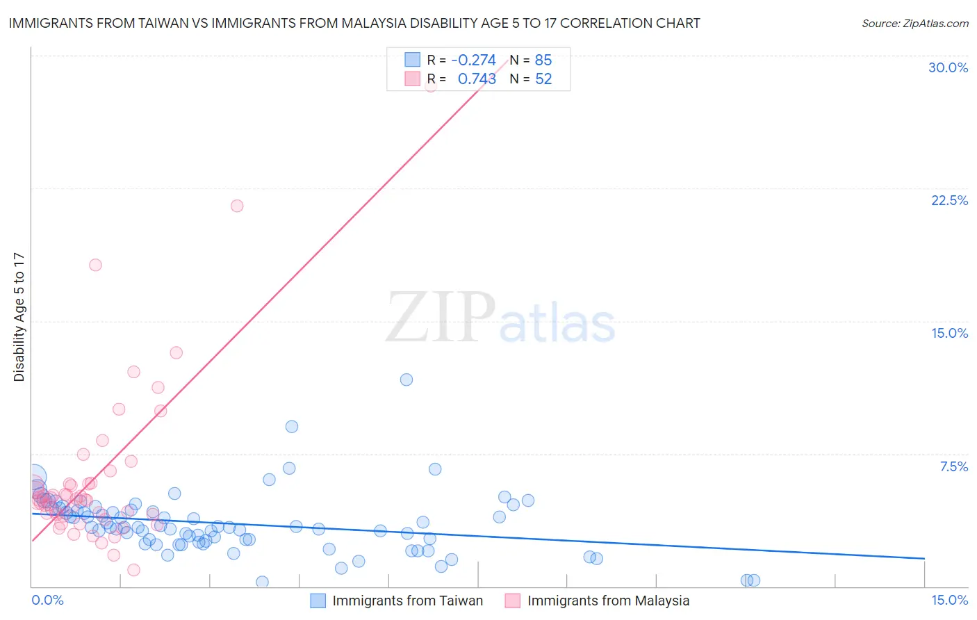 Immigrants from Taiwan vs Immigrants from Malaysia Disability Age 5 to 17
