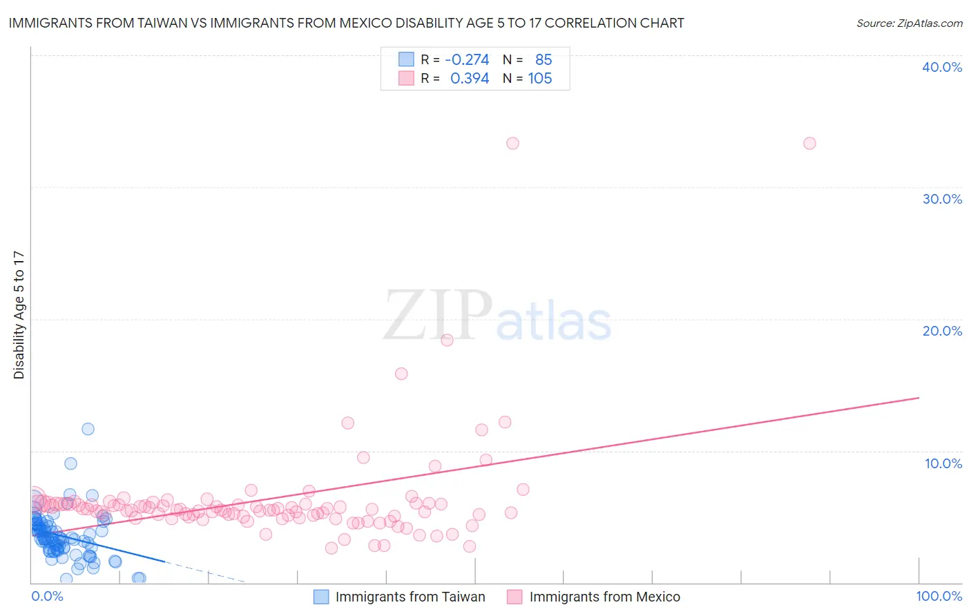 Immigrants from Taiwan vs Immigrants from Mexico Disability Age 5 to 17