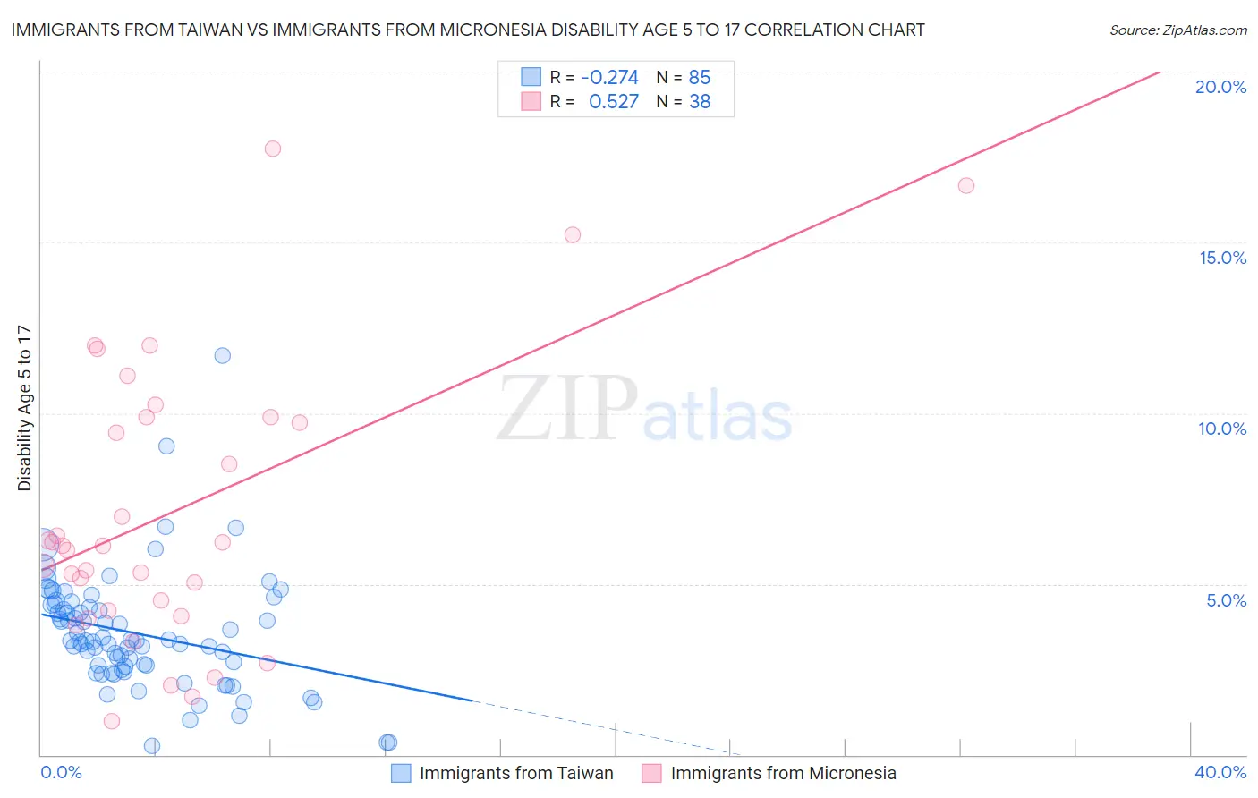 Immigrants from Taiwan vs Immigrants from Micronesia Disability Age 5 to 17