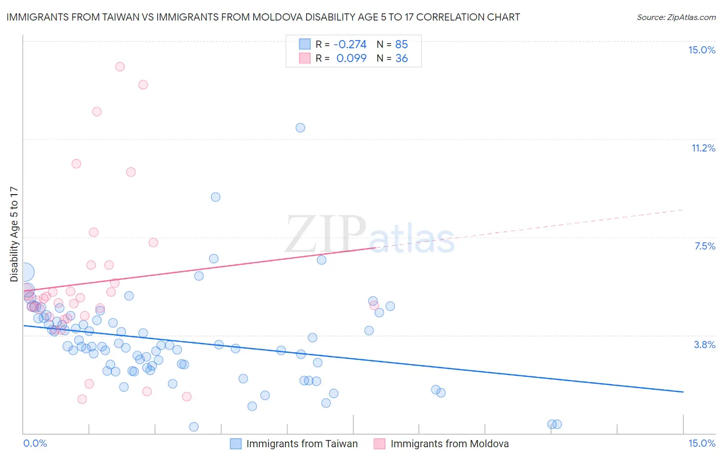 Immigrants from Taiwan vs Immigrants from Moldova Disability Age 5 to 17