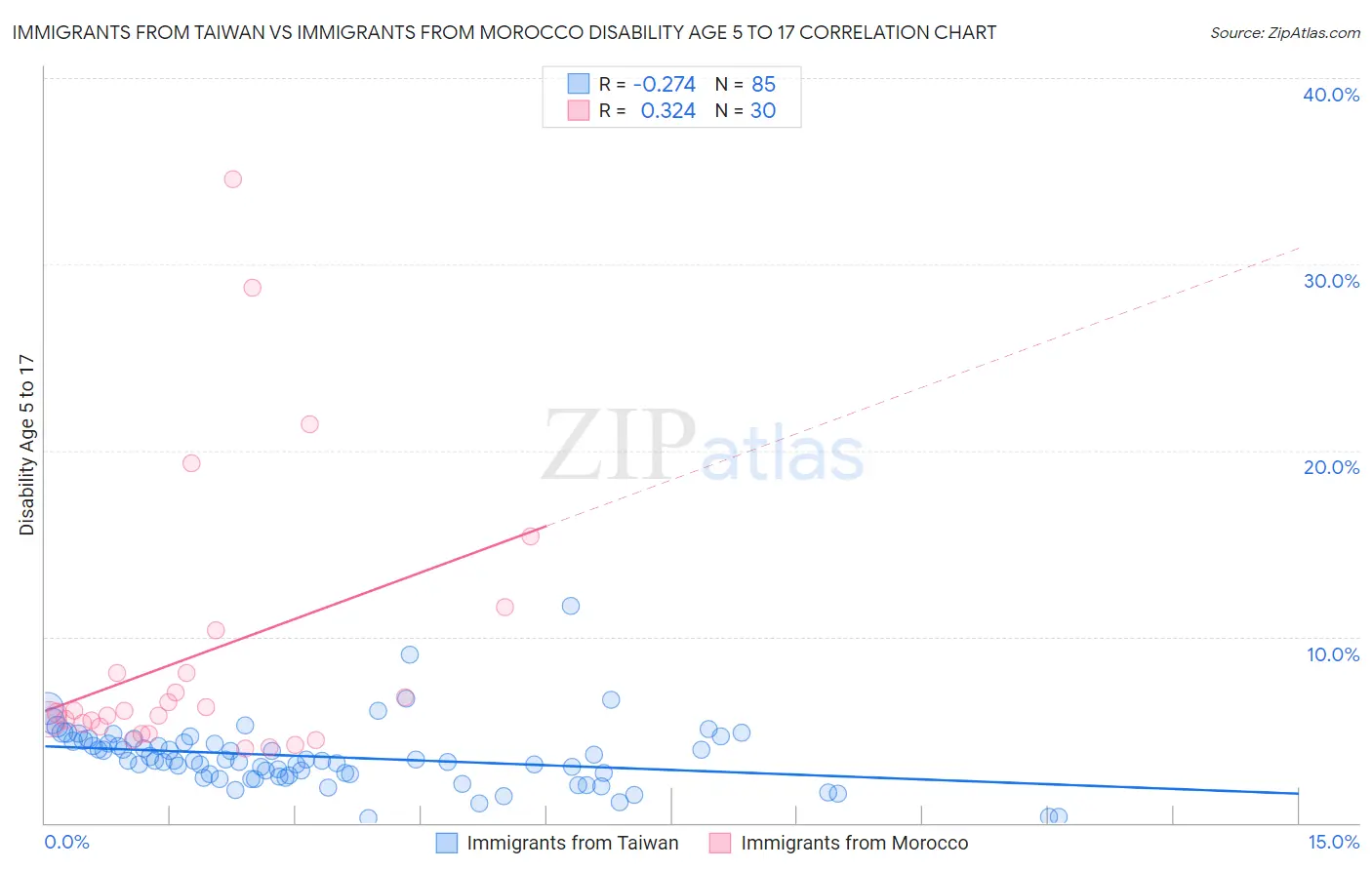 Immigrants from Taiwan vs Immigrants from Morocco Disability Age 5 to 17
