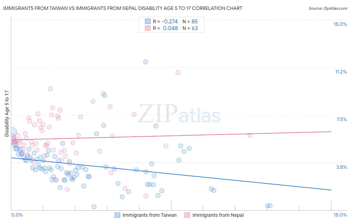 Immigrants from Taiwan vs Immigrants from Nepal Disability Age 5 to 17