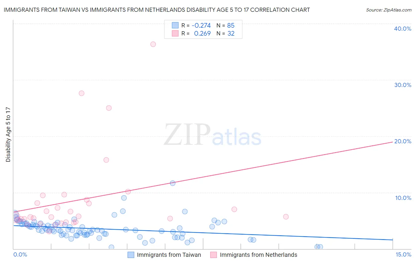 Immigrants from Taiwan vs Immigrants from Netherlands Disability Age 5 to 17