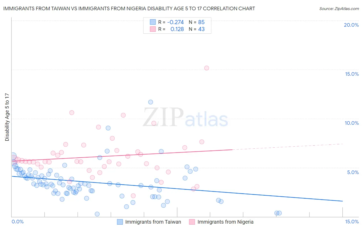 Immigrants from Taiwan vs Immigrants from Nigeria Disability Age 5 to 17