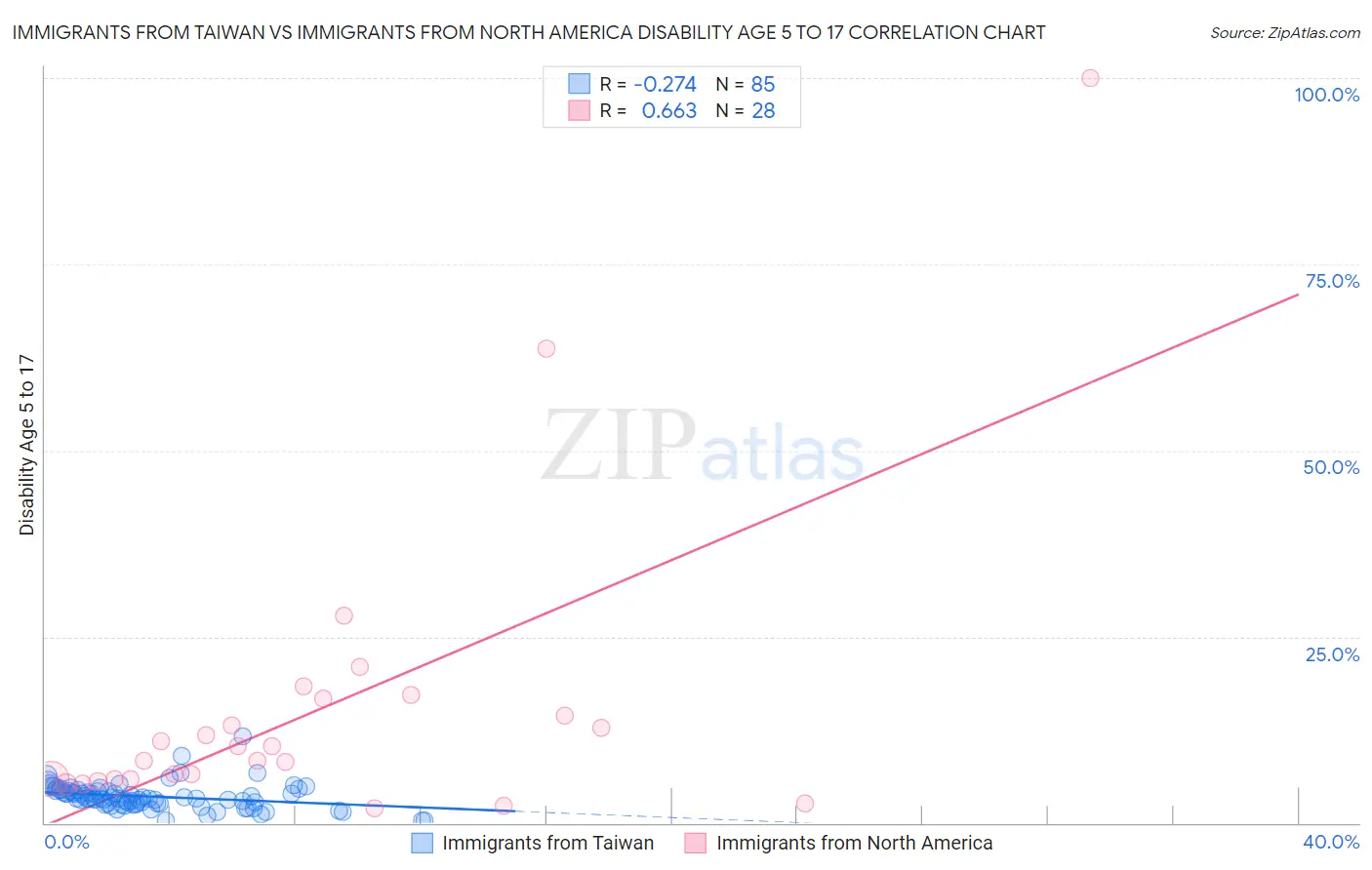Immigrants from Taiwan vs Immigrants from North America Disability Age 5 to 17