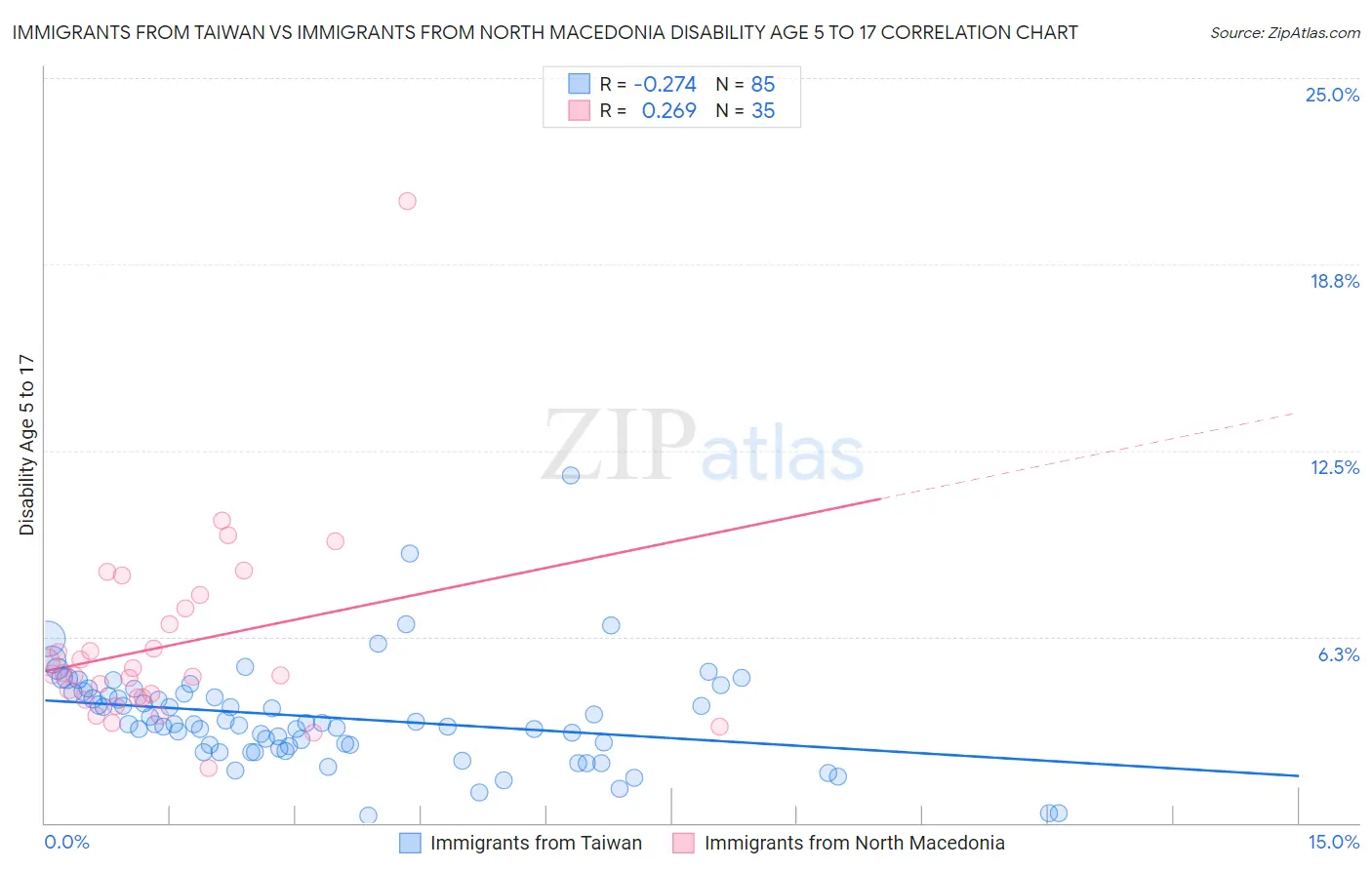 Immigrants from Taiwan vs Immigrants from North Macedonia Disability Age 5 to 17
