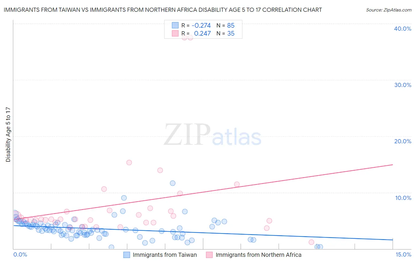 Immigrants from Taiwan vs Immigrants from Northern Africa Disability Age 5 to 17