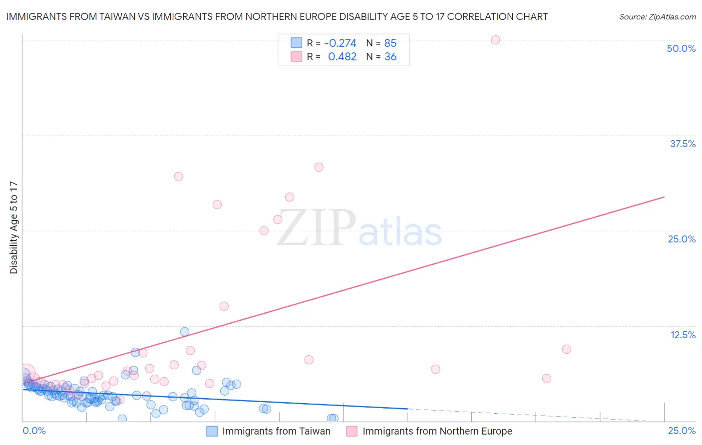 Immigrants from Taiwan vs Immigrants from Northern Europe Disability Age 5 to 17