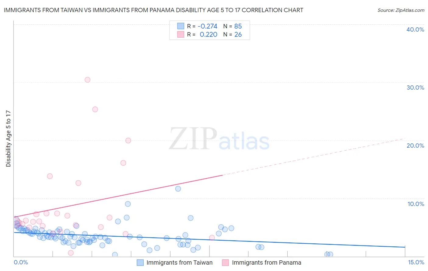 Immigrants from Taiwan vs Immigrants from Panama Disability Age 5 to 17