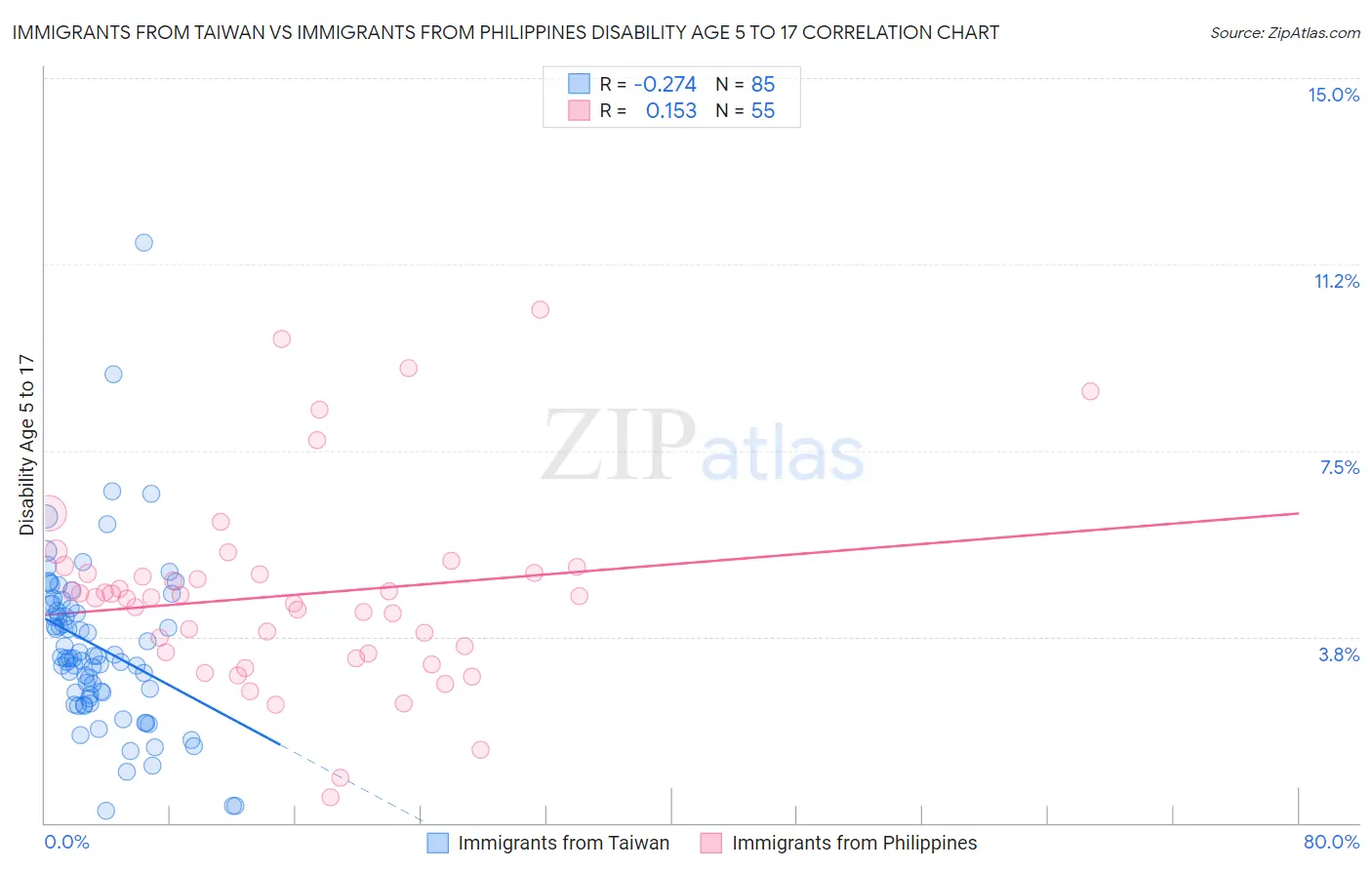 Immigrants from Taiwan vs Immigrants from Philippines Disability Age 5 to 17