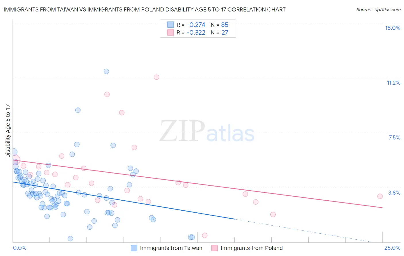 Immigrants from Taiwan vs Immigrants from Poland Disability Age 5 to 17