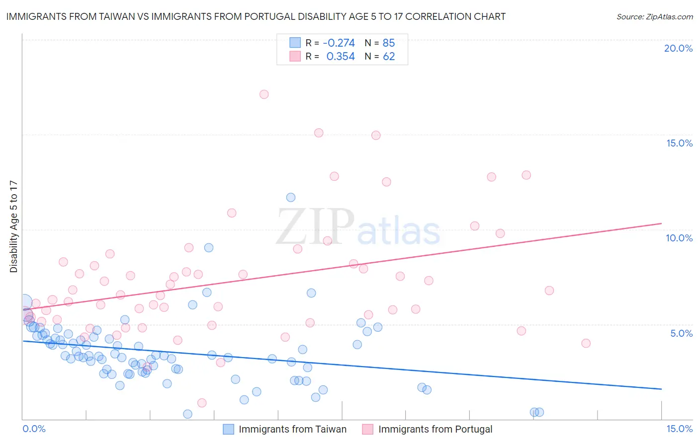 Immigrants from Taiwan vs Immigrants from Portugal Disability Age 5 to 17