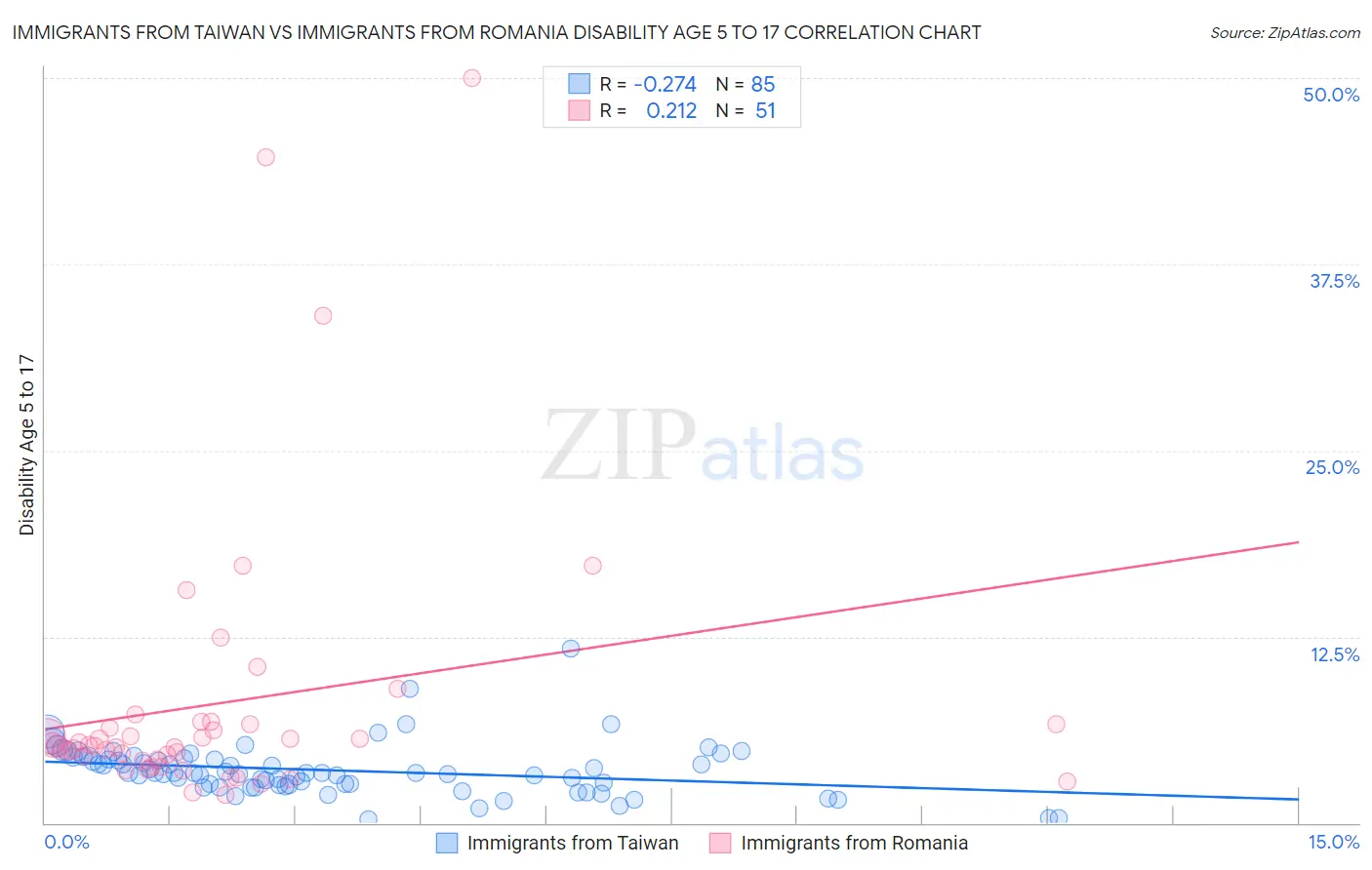 Immigrants from Taiwan vs Immigrants from Romania Disability Age 5 to 17