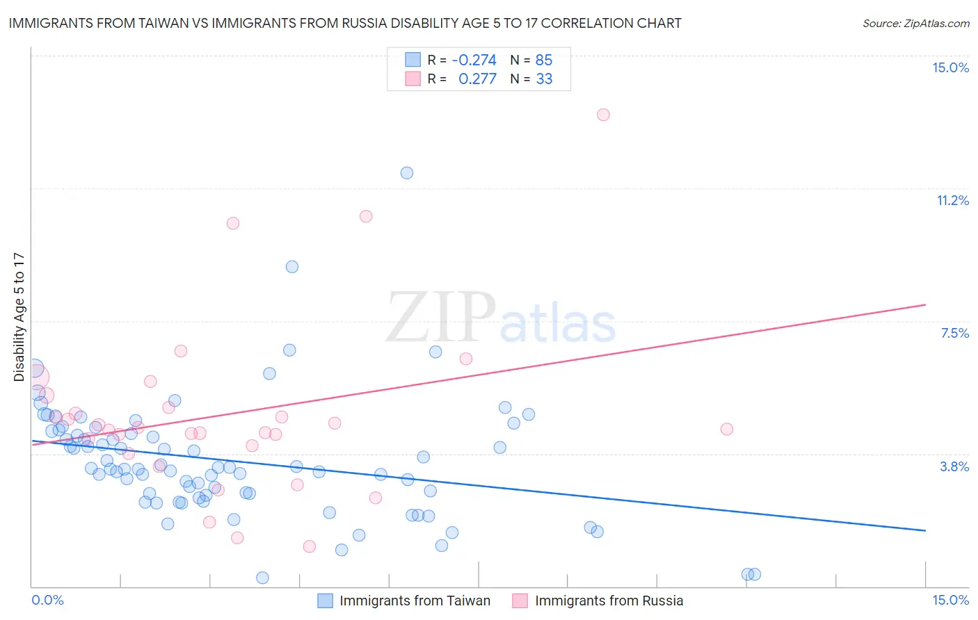 Immigrants from Taiwan vs Immigrants from Russia Disability Age 5 to 17