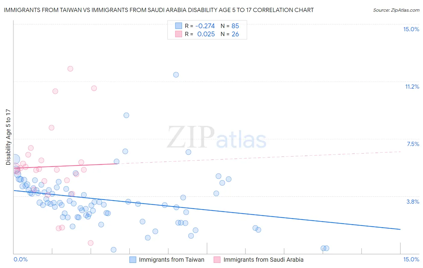 Immigrants from Taiwan vs Immigrants from Saudi Arabia Disability Age 5 to 17