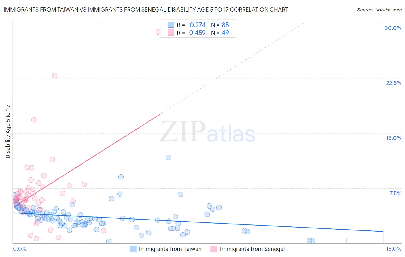 Immigrants from Taiwan vs Immigrants from Senegal Disability Age 5 to 17