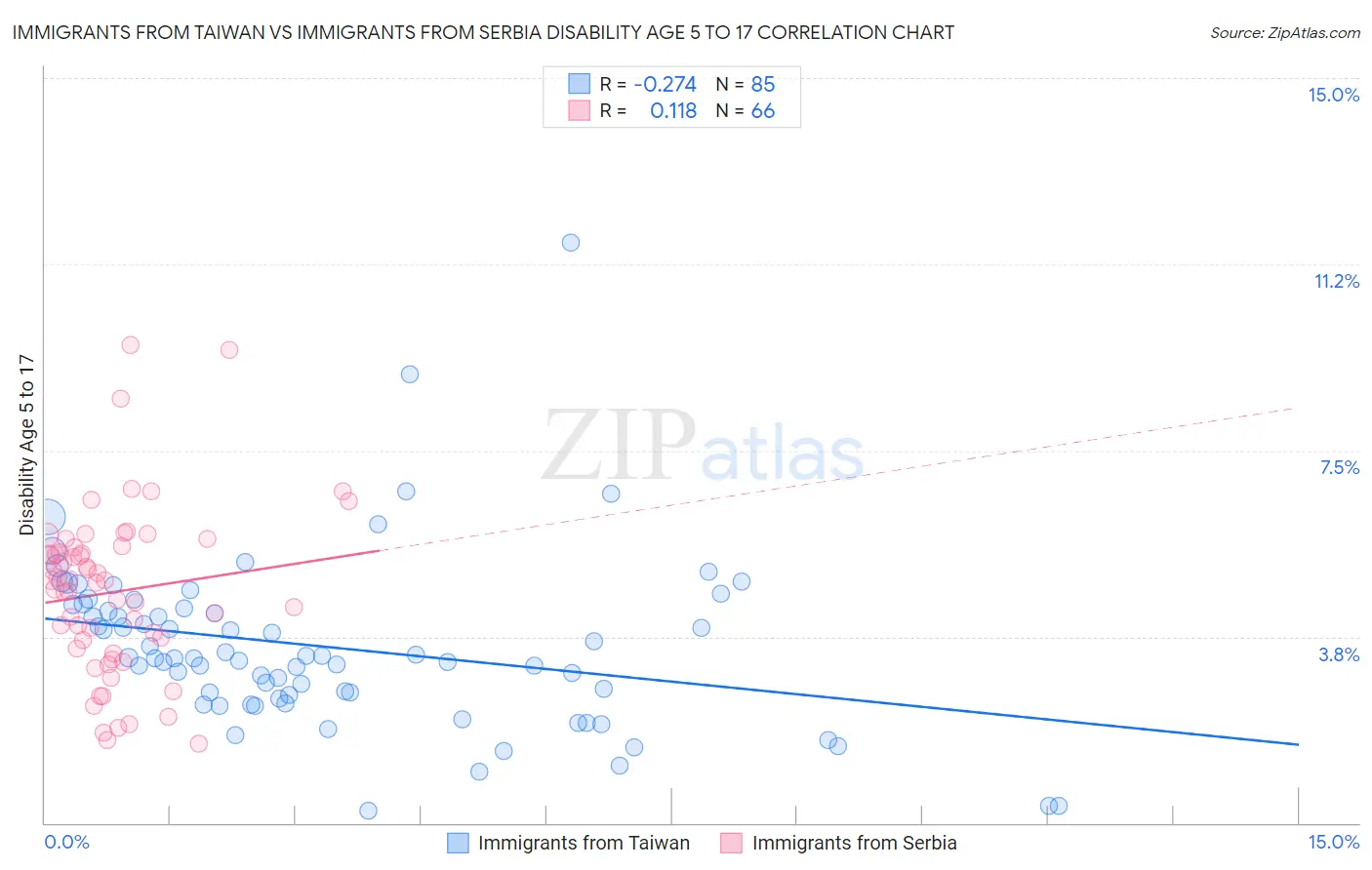 Immigrants from Taiwan vs Immigrants from Serbia Disability Age 5 to 17