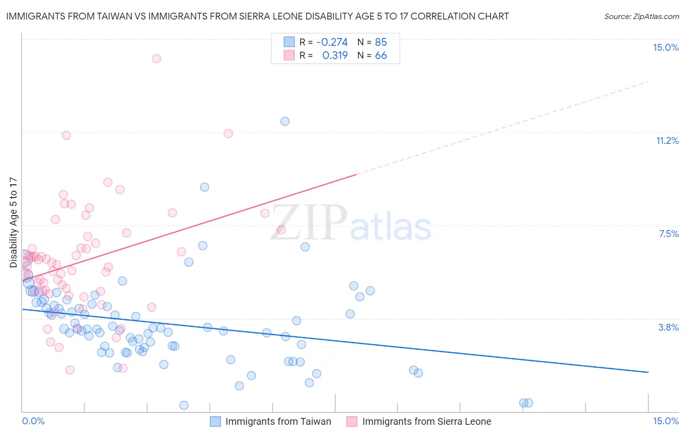 Immigrants from Taiwan vs Immigrants from Sierra Leone Disability Age 5 to 17
