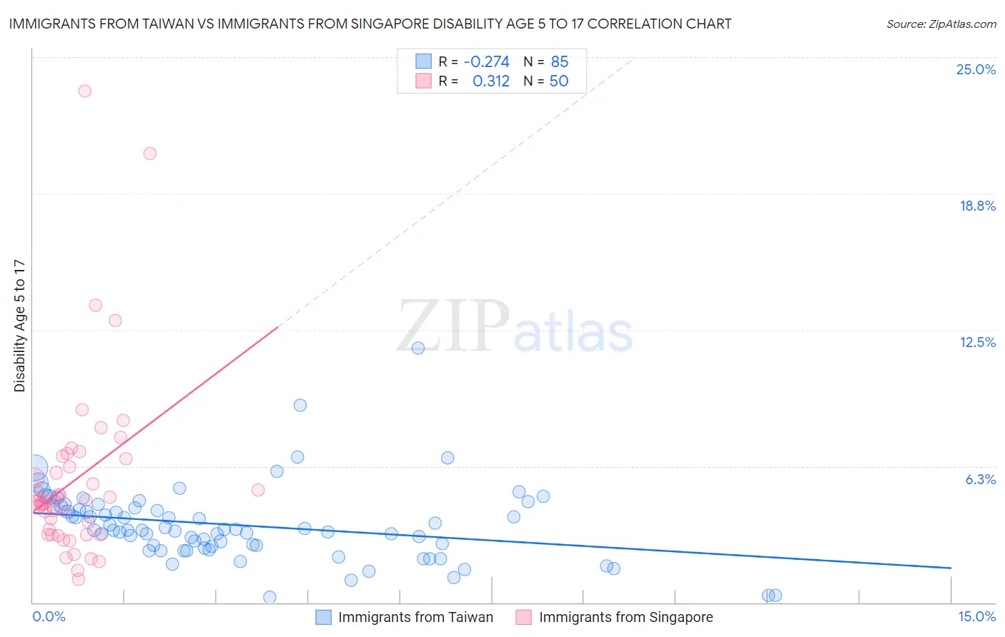 Immigrants from Taiwan vs Immigrants from Singapore Disability Age 5 to 17