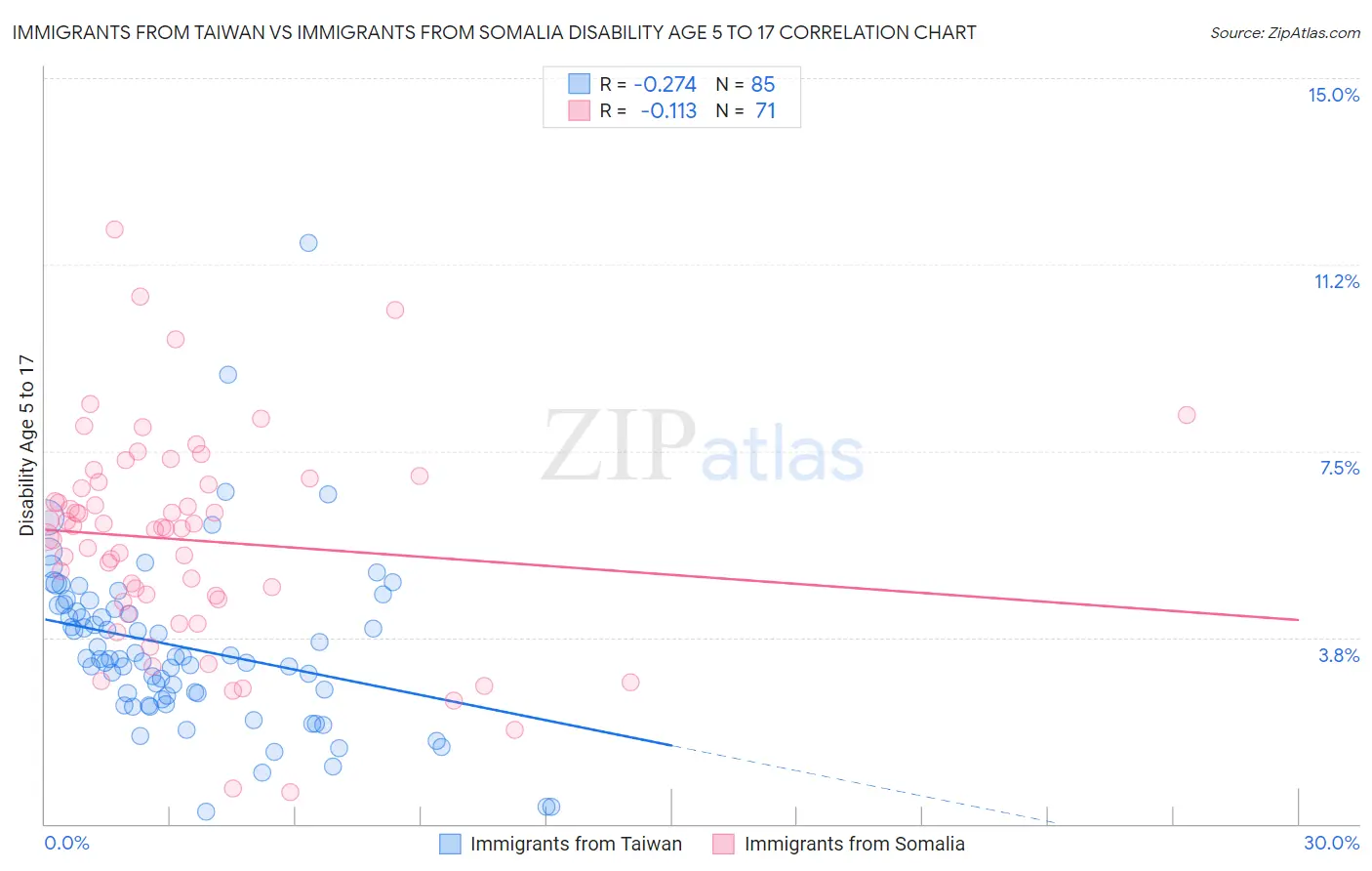 Immigrants from Taiwan vs Immigrants from Somalia Disability Age 5 to 17