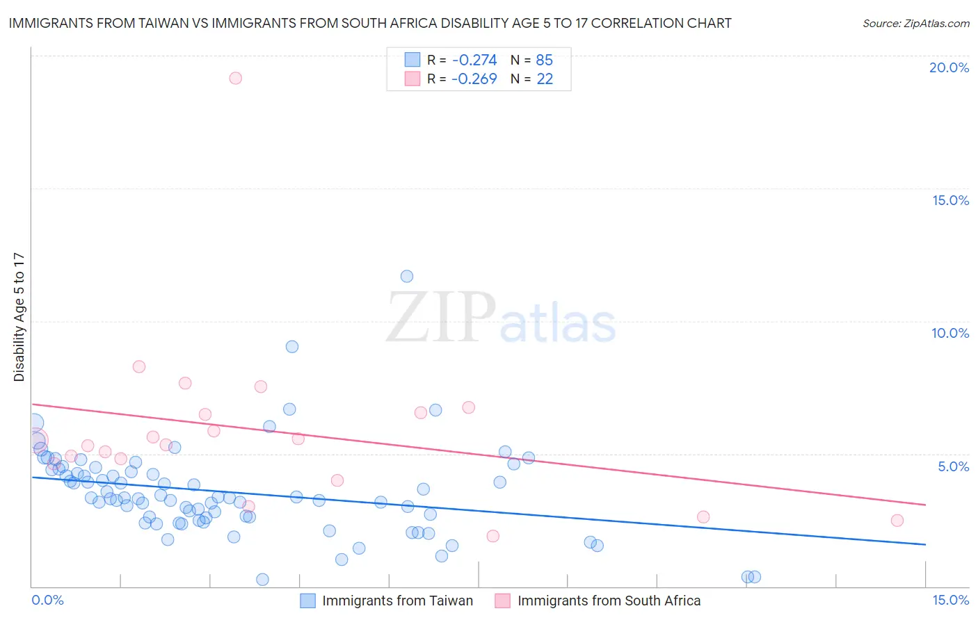 Immigrants from Taiwan vs Immigrants from South Africa Disability Age 5 to 17