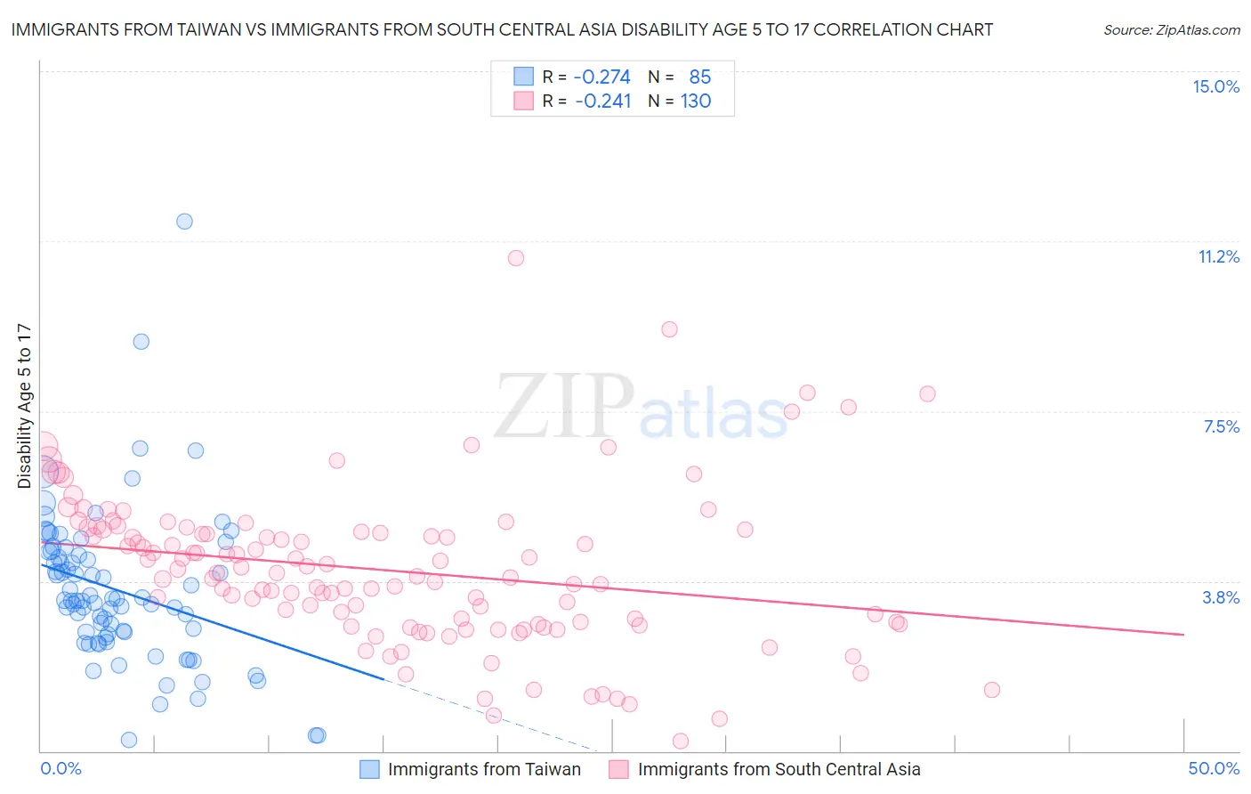 Immigrants from Taiwan vs Immigrants from South Central Asia Disability Age 5 to 17