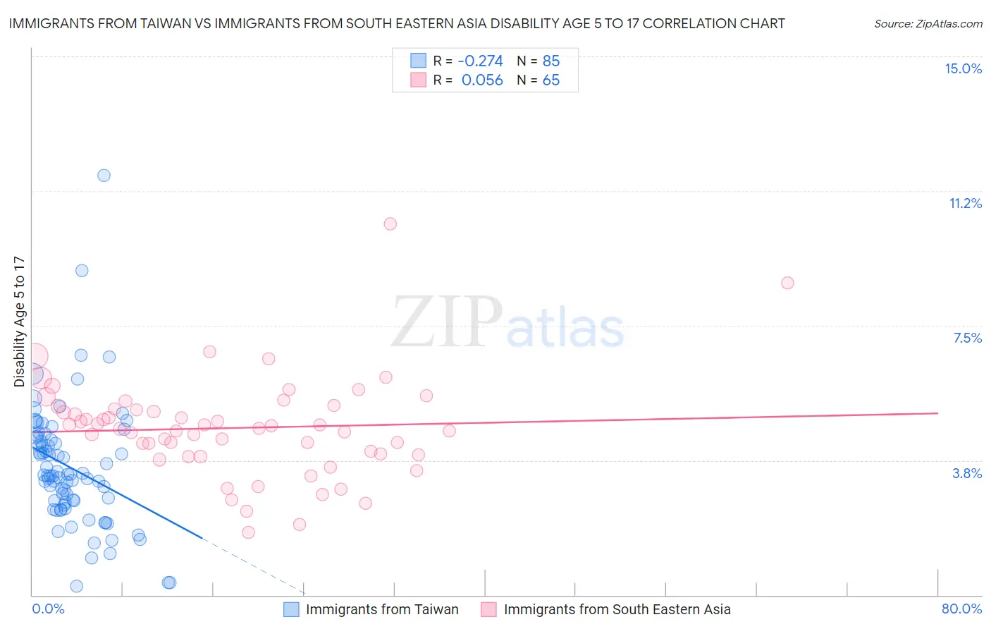 Immigrants from Taiwan vs Immigrants from South Eastern Asia Disability Age 5 to 17