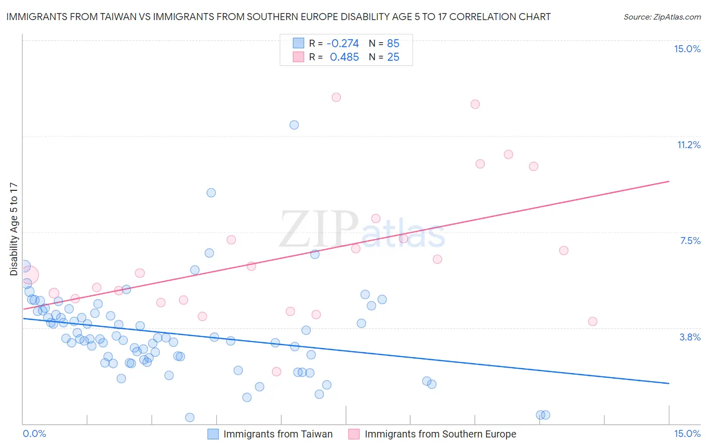 Immigrants from Taiwan vs Immigrants from Southern Europe Disability Age 5 to 17