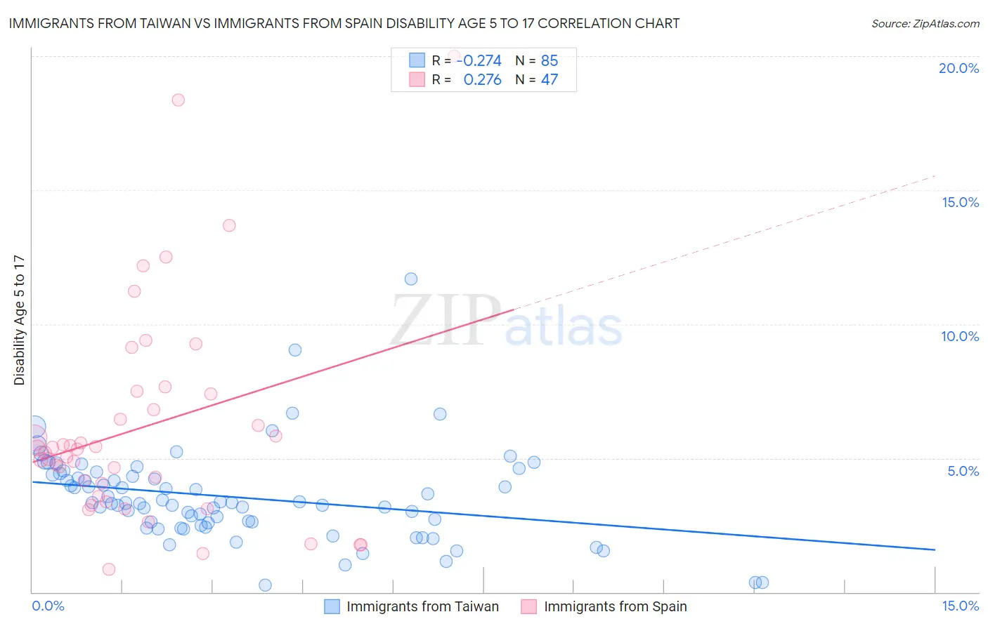 Immigrants from Taiwan vs Immigrants from Spain Disability Age 5 to 17