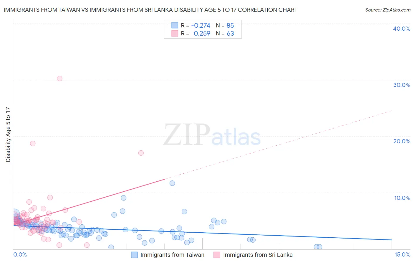 Immigrants from Taiwan vs Immigrants from Sri Lanka Disability Age 5 to 17