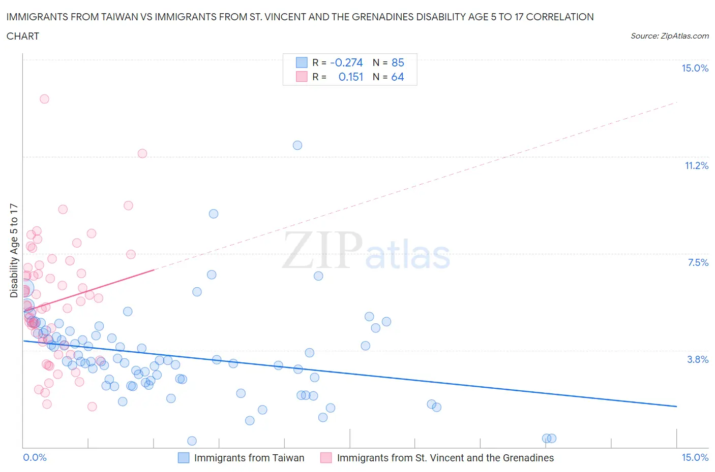 Immigrants from Taiwan vs Immigrants from St. Vincent and the Grenadines Disability Age 5 to 17