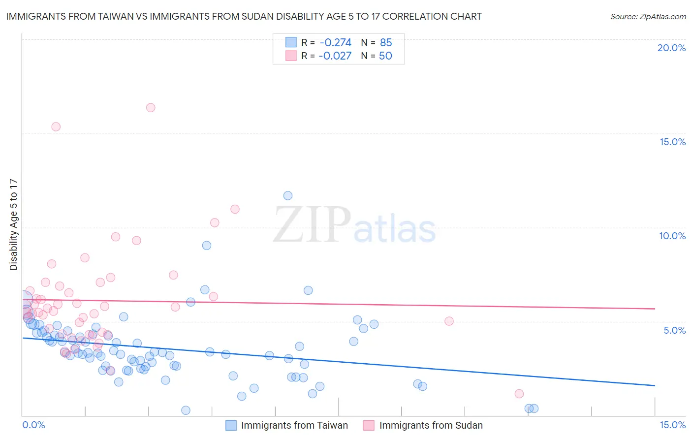 Immigrants from Taiwan vs Immigrants from Sudan Disability Age 5 to 17