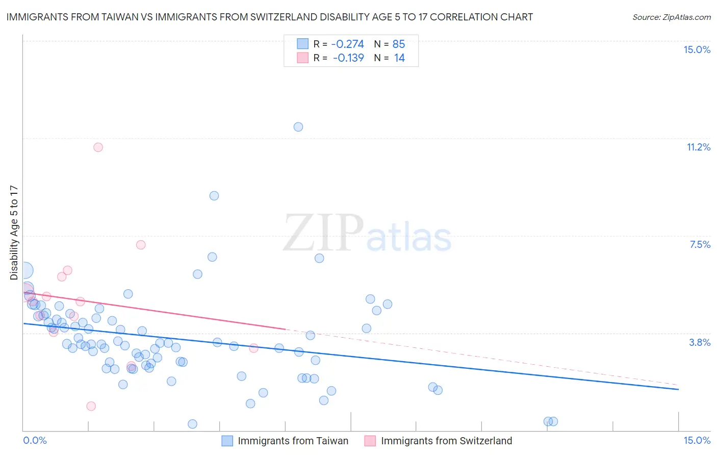 Immigrants from Taiwan vs Immigrants from Switzerland Disability Age 5 to 17