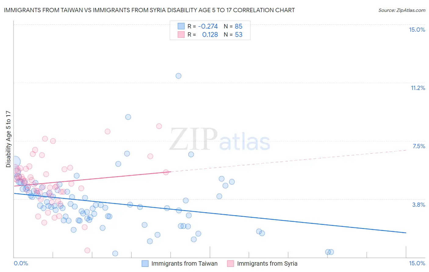 Immigrants from Taiwan vs Immigrants from Syria Disability Age 5 to 17