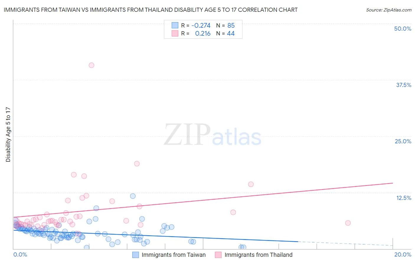 Immigrants from Taiwan vs Immigrants from Thailand Disability Age 5 to 17