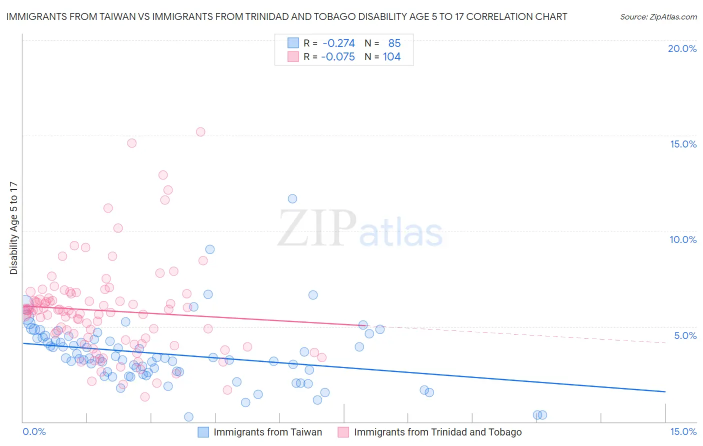 Immigrants from Taiwan vs Immigrants from Trinidad and Tobago Disability Age 5 to 17